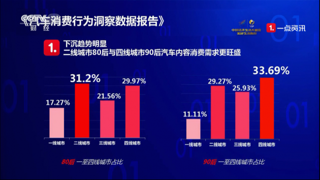 大大數據助陣花費需求洞察 央視財經解析車市新邏輯 財經 第5張