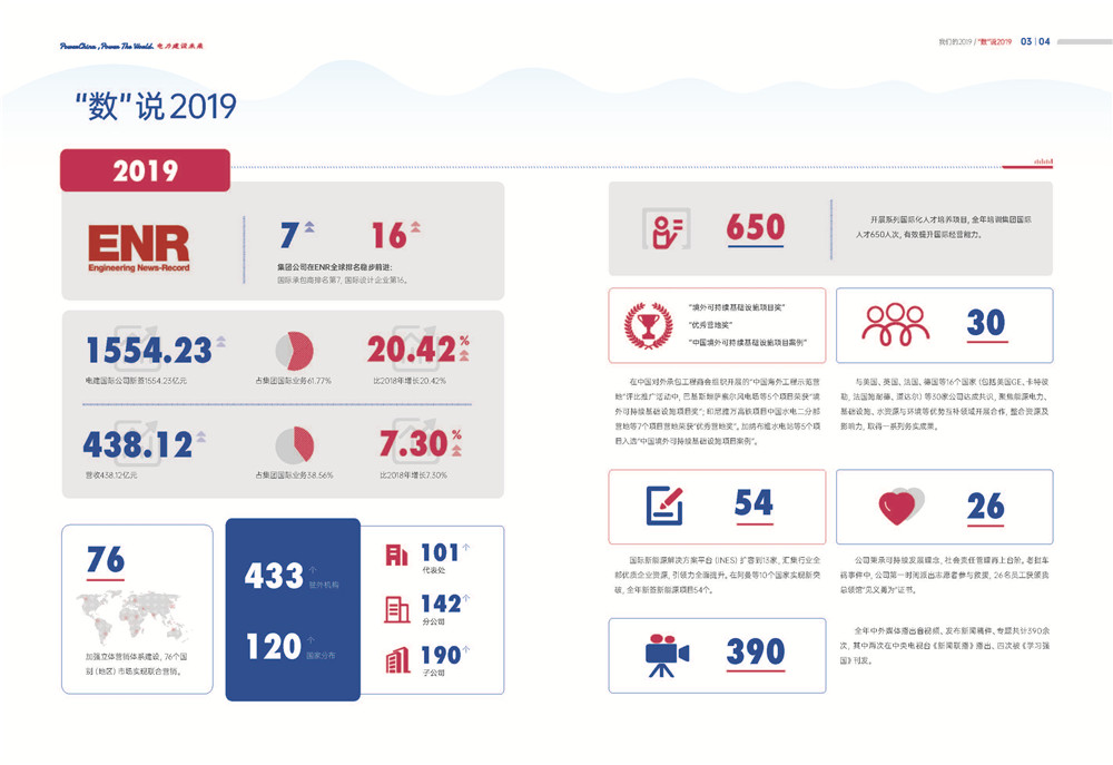 中国电建集团国际工程有限公司《我们的2019》